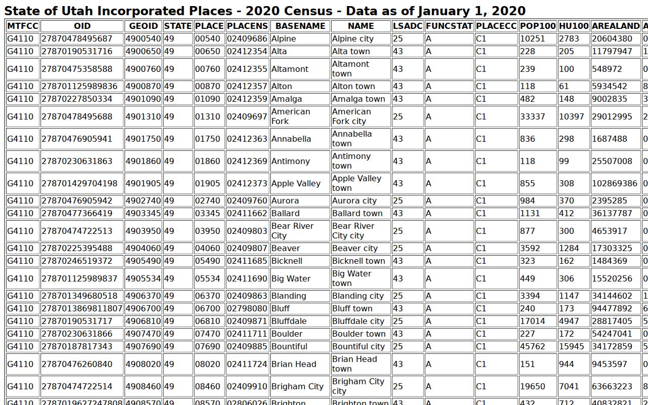 Duchesne County Altamont warrant records, official Census table for incorporated places